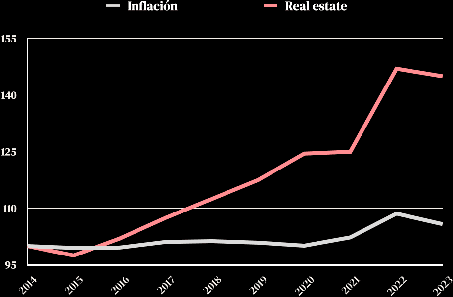 Chart comparing inflation with real estate