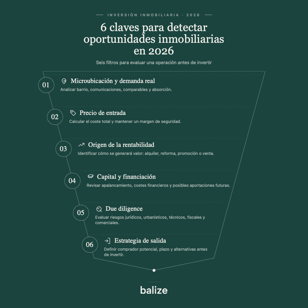 Infografía con seis claves para detectar oportunidades de inversión inmobiliaria en 2026