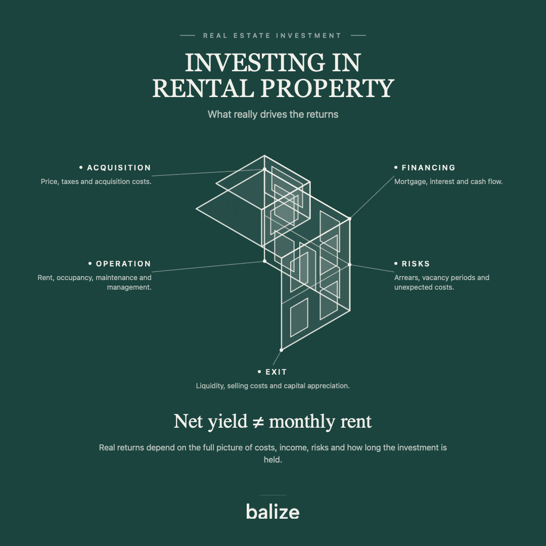 Infographic on investing in property to rent out: purchase, financing, operation, risks and exit strategy, highlighting that net returns are not the same as monthly rental income.